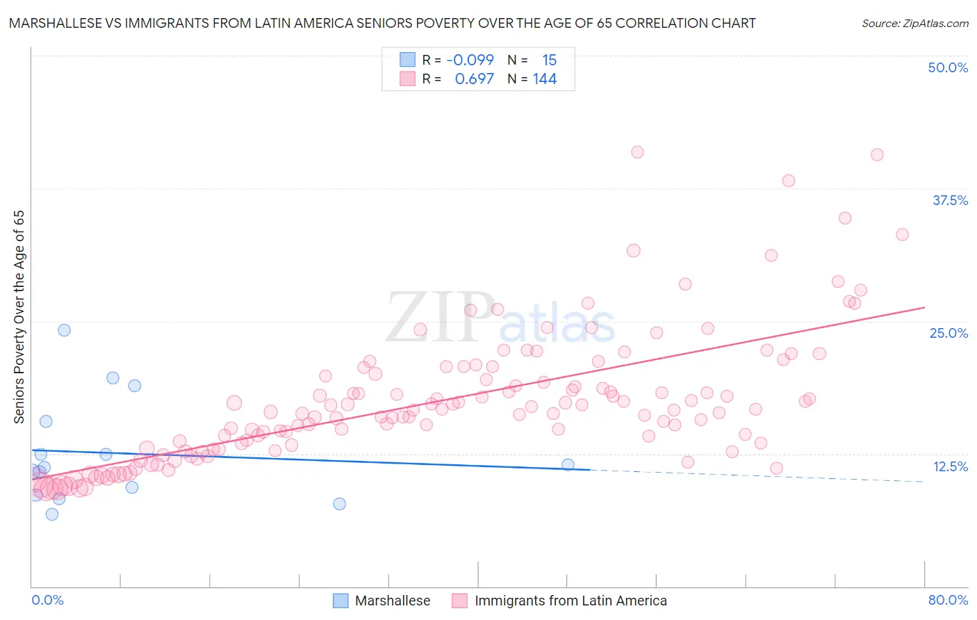 Marshallese vs Immigrants from Latin America Seniors Poverty Over the Age of 65