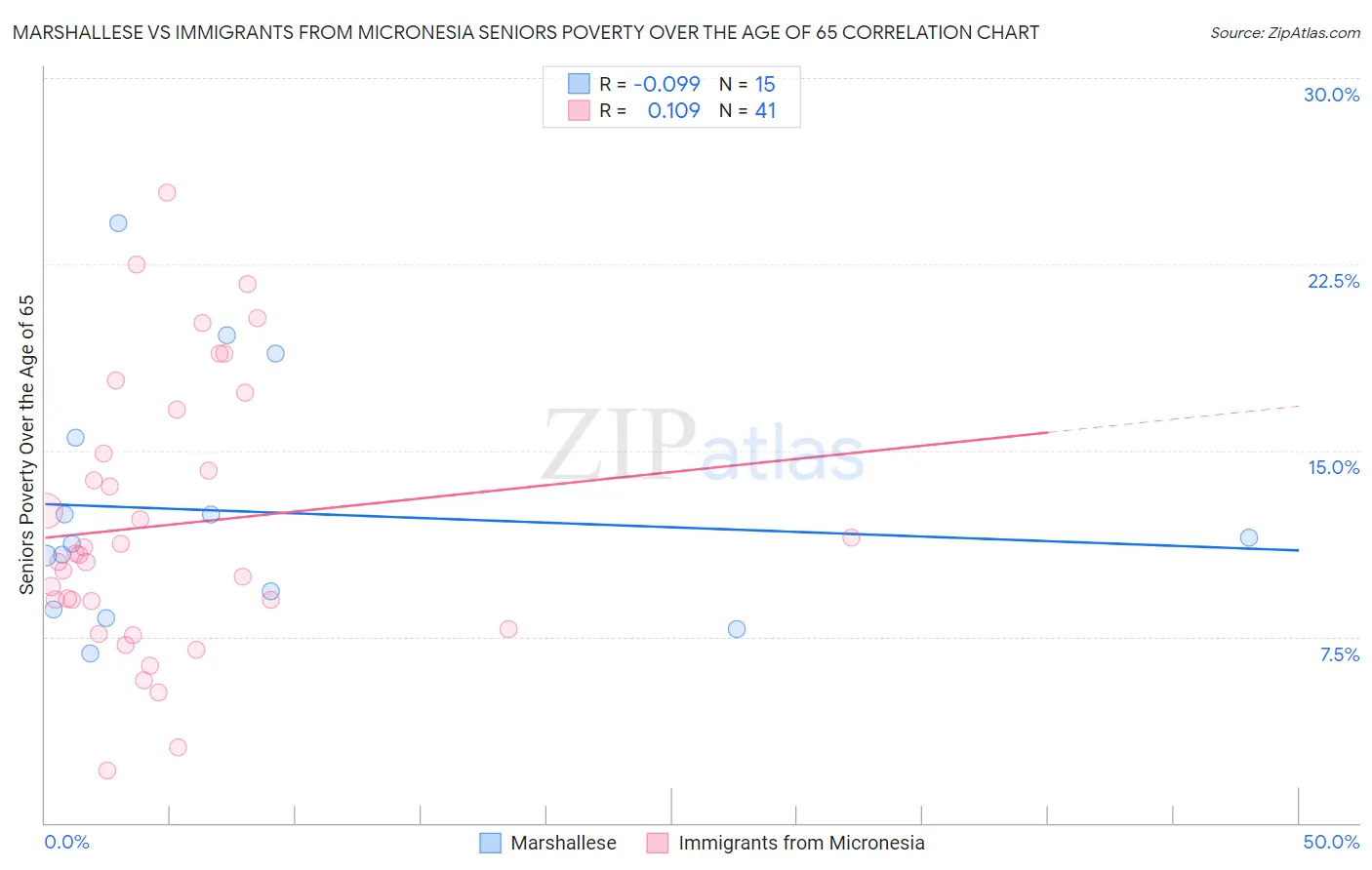 Marshallese vs Immigrants from Micronesia Seniors Poverty Over the Age of 65