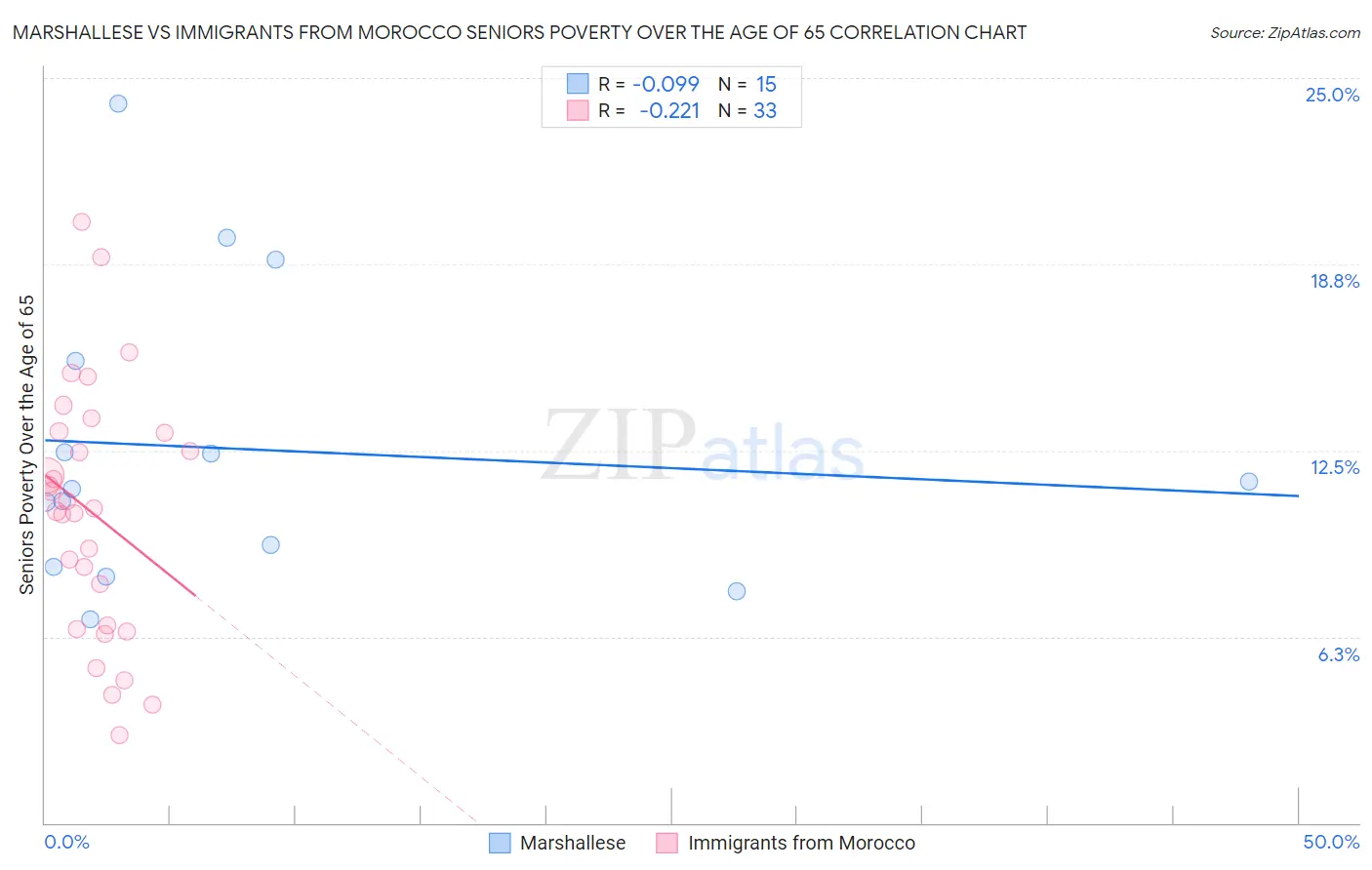 Marshallese vs Immigrants from Morocco Seniors Poverty Over the Age of 65