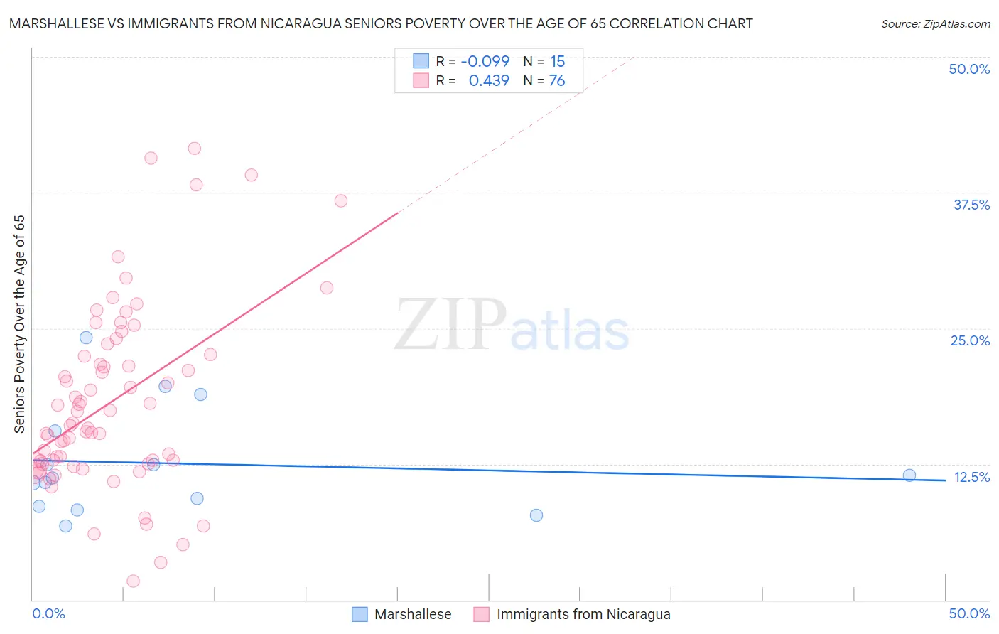 Marshallese vs Immigrants from Nicaragua Seniors Poverty Over the Age of 65