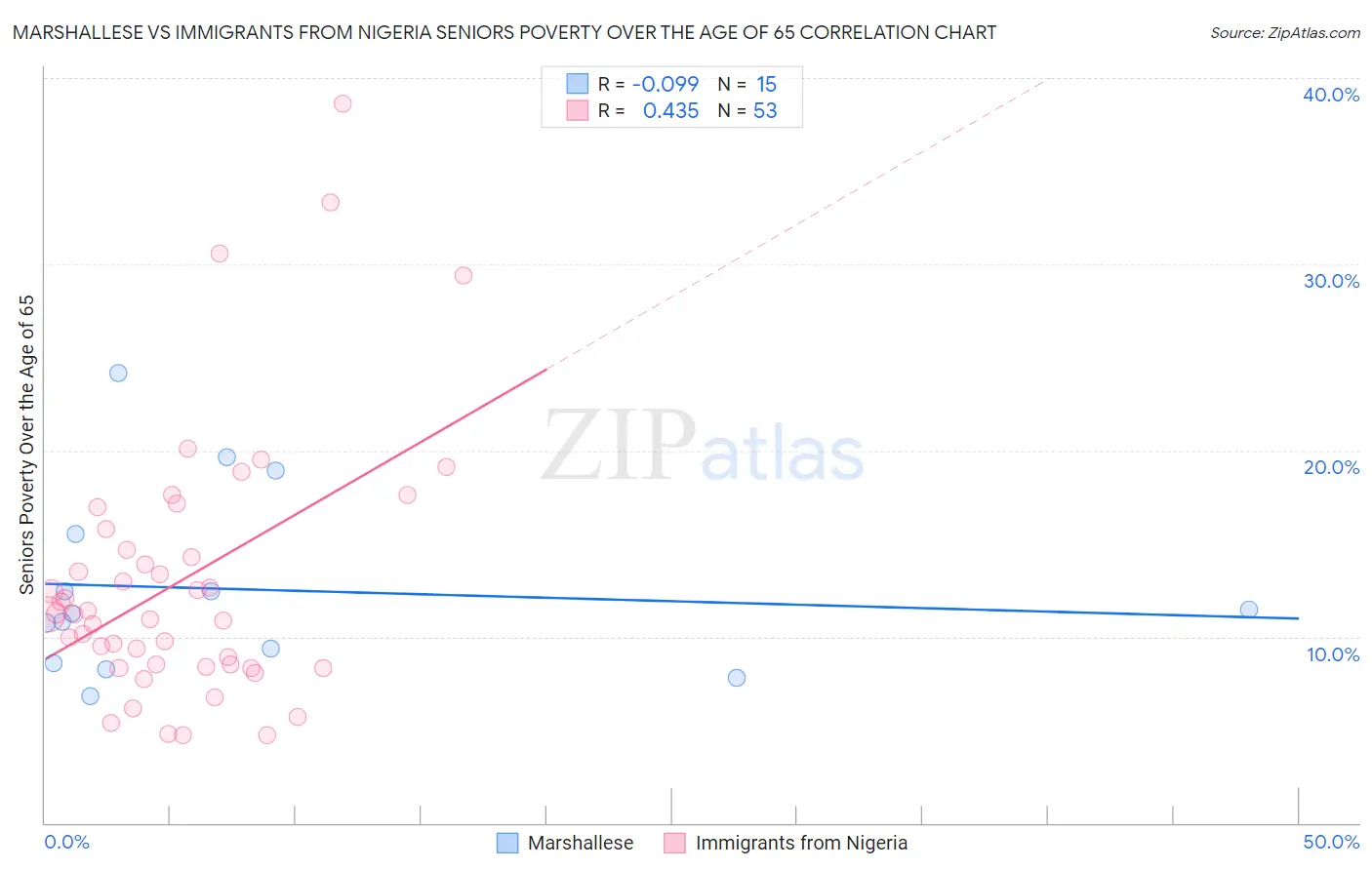 Marshallese vs Immigrants from Nigeria Seniors Poverty Over the Age of 65