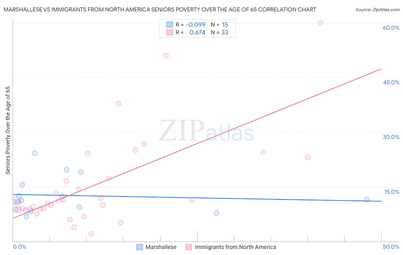Marshallese vs Immigrants from North America Seniors Poverty Over the Age of 65