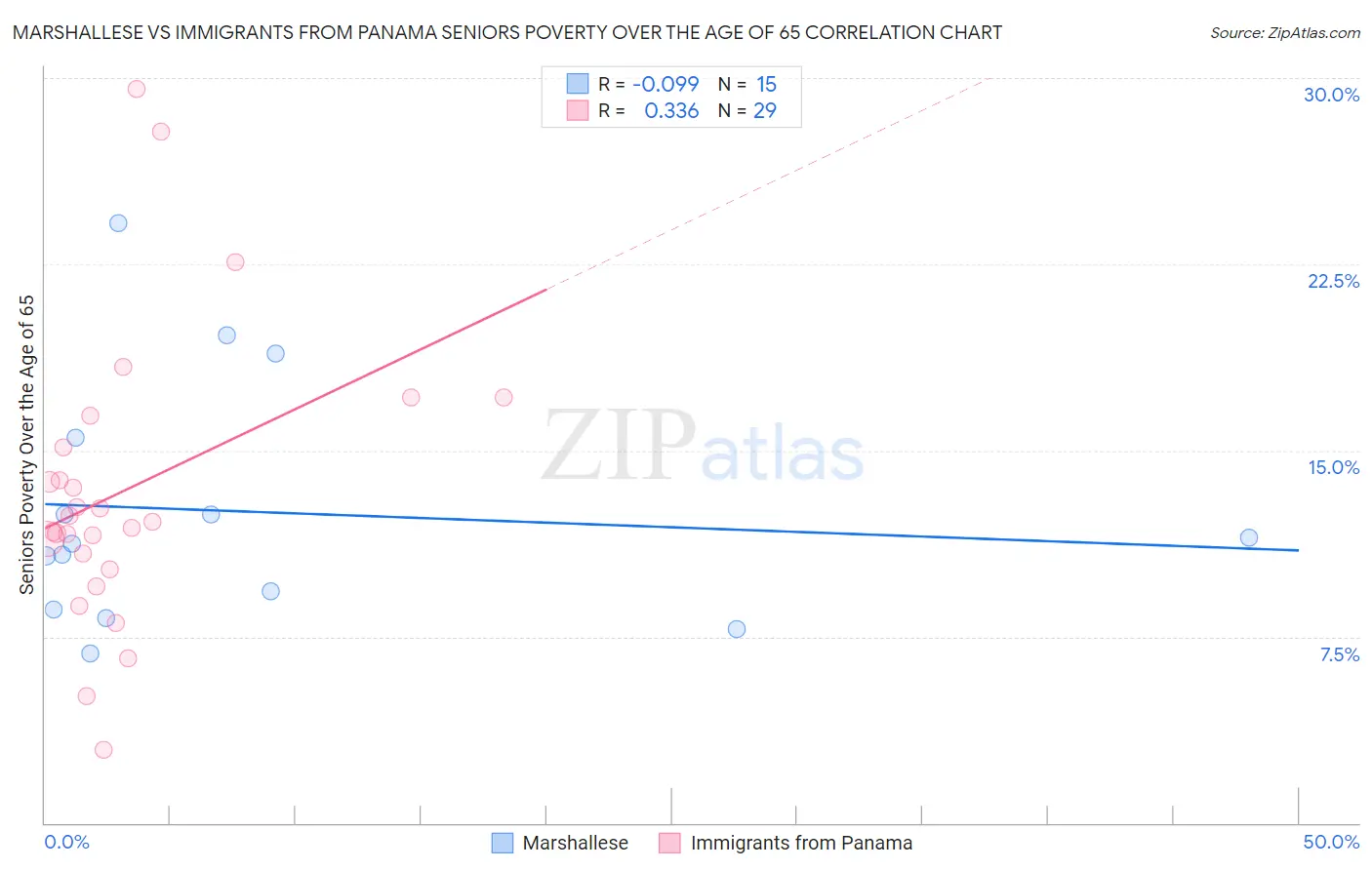 Marshallese vs Immigrants from Panama Seniors Poverty Over the Age of 65
