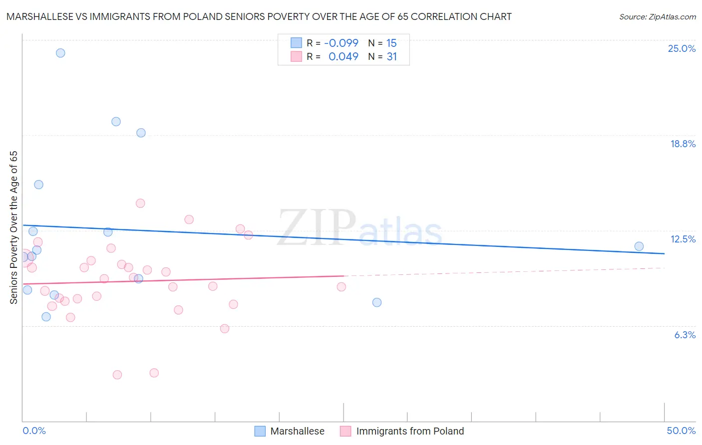 Marshallese vs Immigrants from Poland Seniors Poverty Over the Age of 65