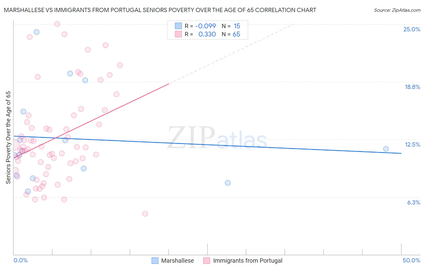 Marshallese vs Immigrants from Portugal Seniors Poverty Over the Age of 65