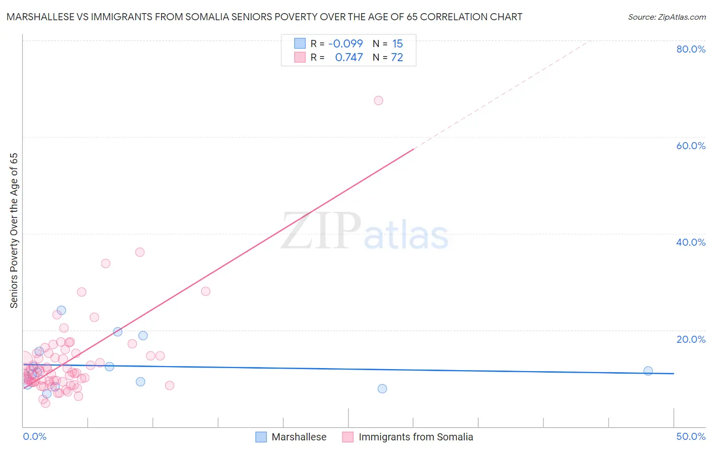Marshallese vs Immigrants from Somalia Seniors Poverty Over the Age of 65