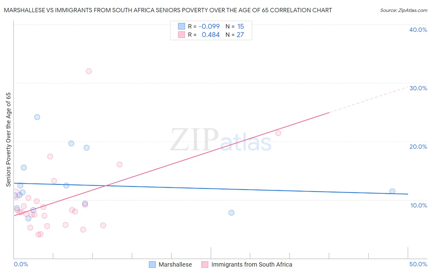Marshallese vs Immigrants from South Africa Seniors Poverty Over the Age of 65