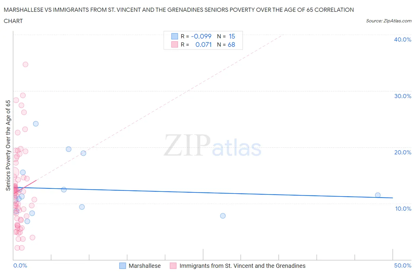 Marshallese vs Immigrants from St. Vincent and the Grenadines Seniors Poverty Over the Age of 65