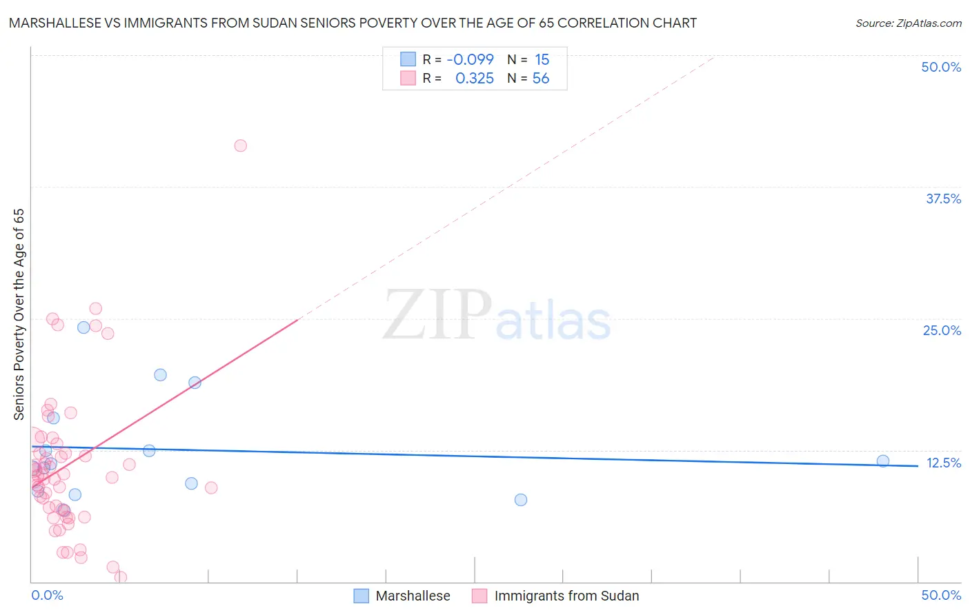 Marshallese vs Immigrants from Sudan Seniors Poverty Over the Age of 65