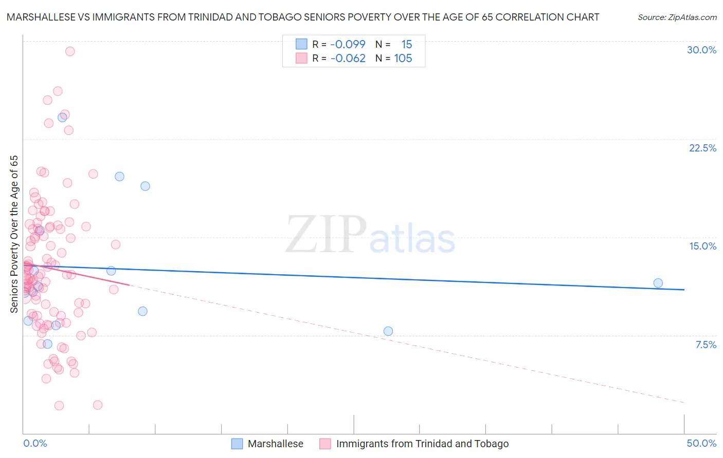 Marshallese vs Immigrants from Trinidad and Tobago Seniors Poverty Over the Age of 65