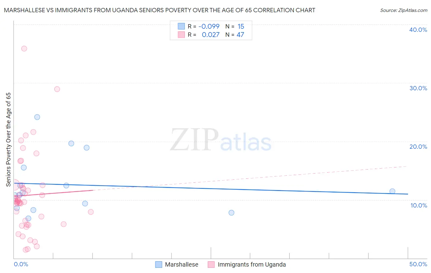 Marshallese vs Immigrants from Uganda Seniors Poverty Over the Age of 65