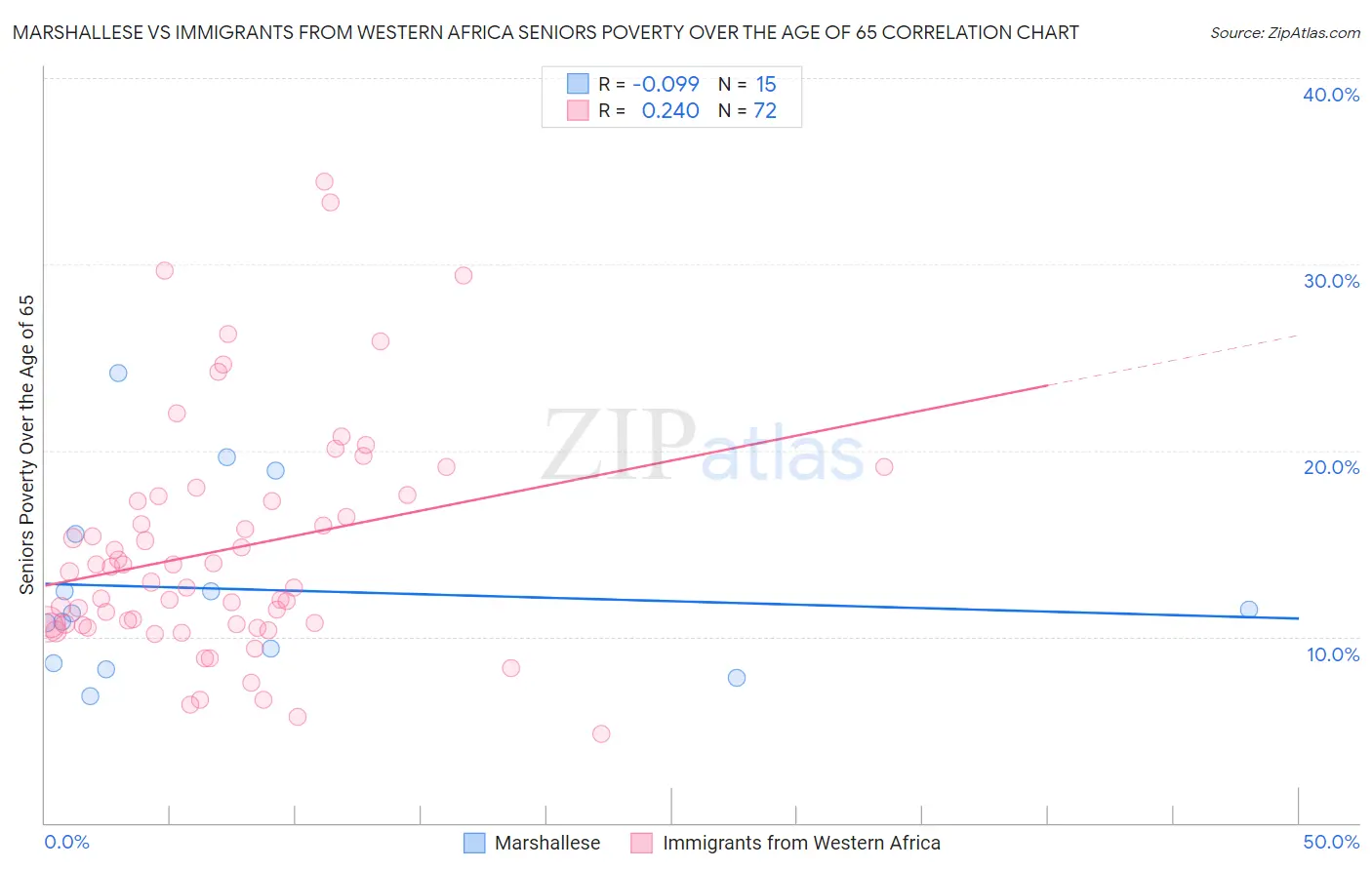 Marshallese vs Immigrants from Western Africa Seniors Poverty Over the Age of 65