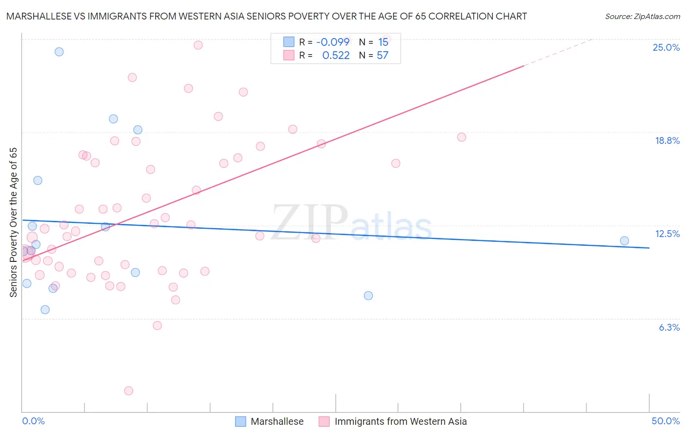 Marshallese vs Immigrants from Western Asia Seniors Poverty Over the Age of 65