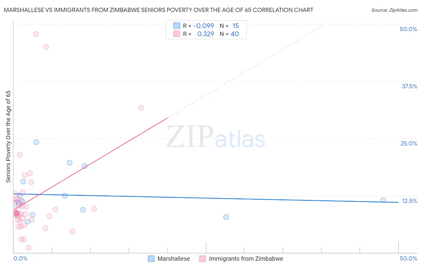 Marshallese vs Immigrants from Zimbabwe Seniors Poverty Over the Age of 65