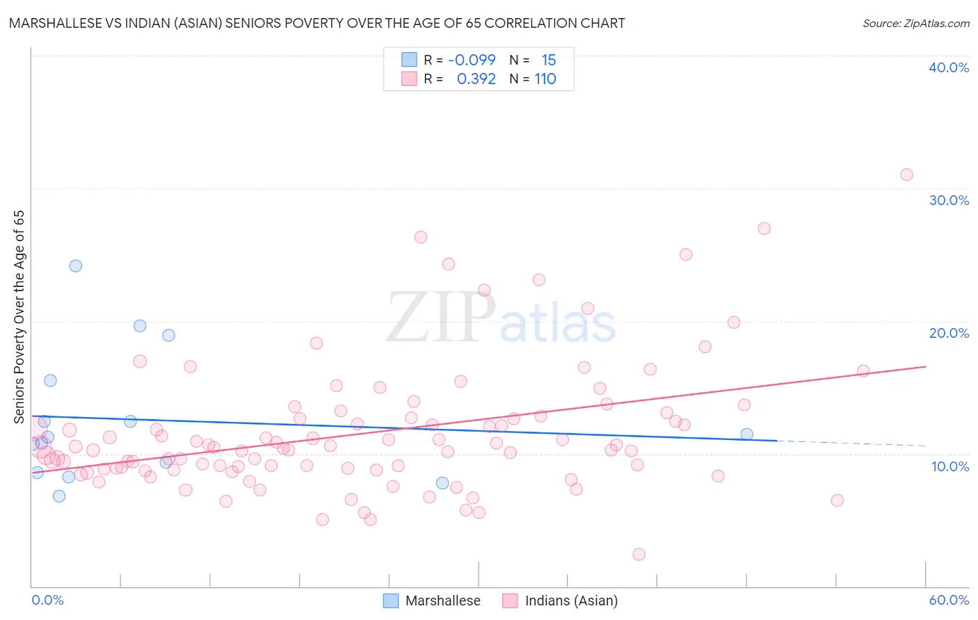 Marshallese vs Indian (Asian) Seniors Poverty Over the Age of 65
