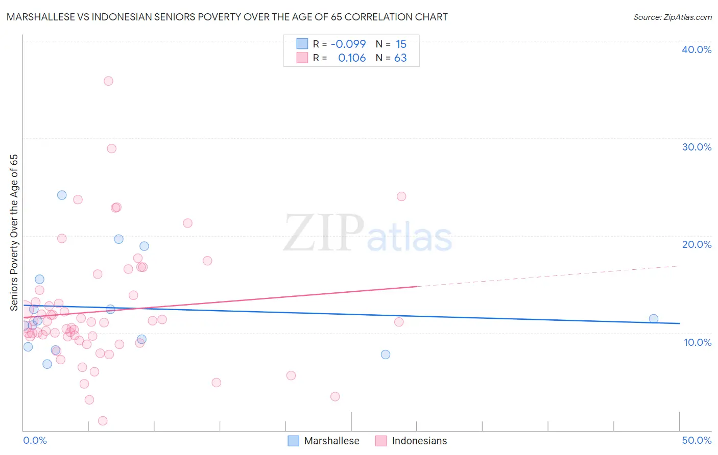 Marshallese vs Indonesian Seniors Poverty Over the Age of 65