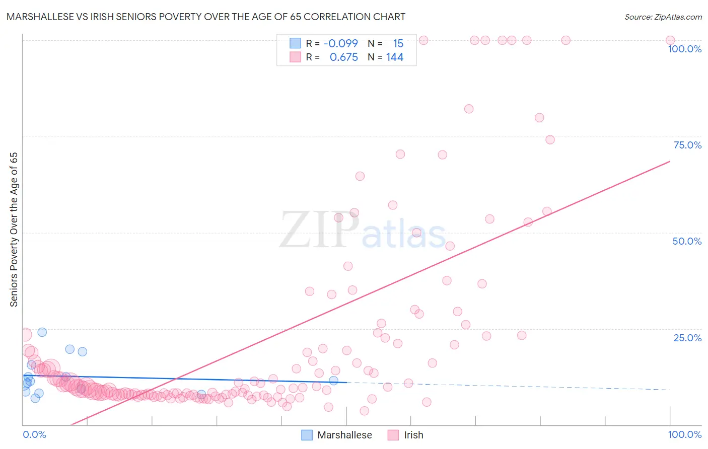 Marshallese vs Irish Seniors Poverty Over the Age of 65