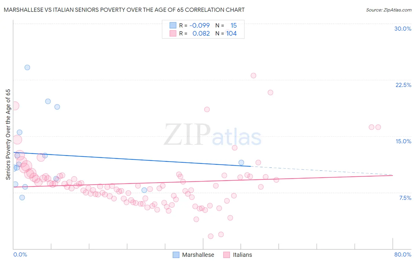 Marshallese vs Italian Seniors Poverty Over the Age of 65