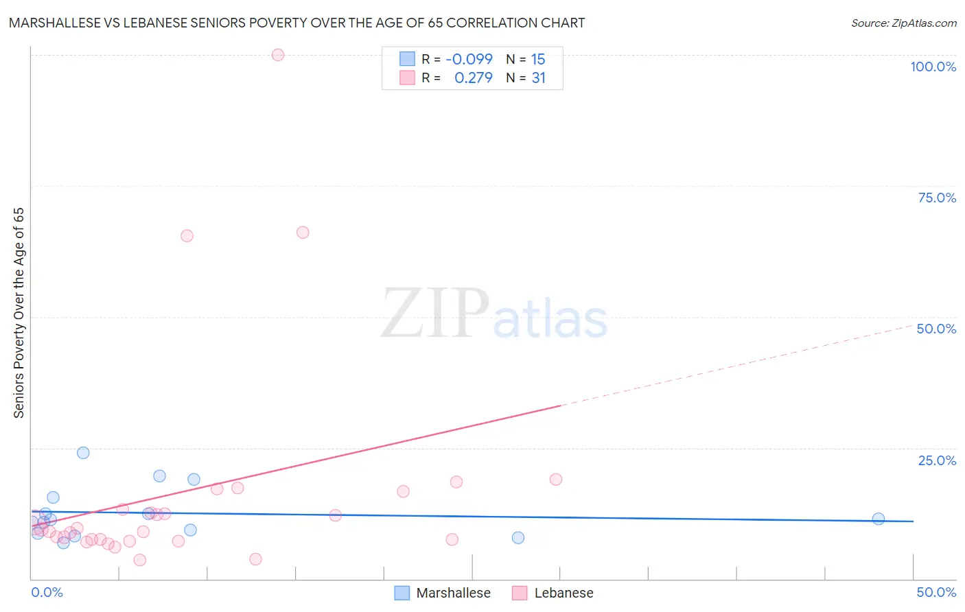Marshallese vs Lebanese Seniors Poverty Over the Age of 65