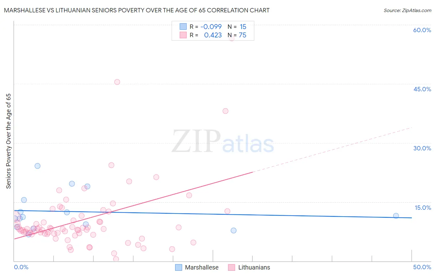 Marshallese vs Lithuanian Seniors Poverty Over the Age of 65