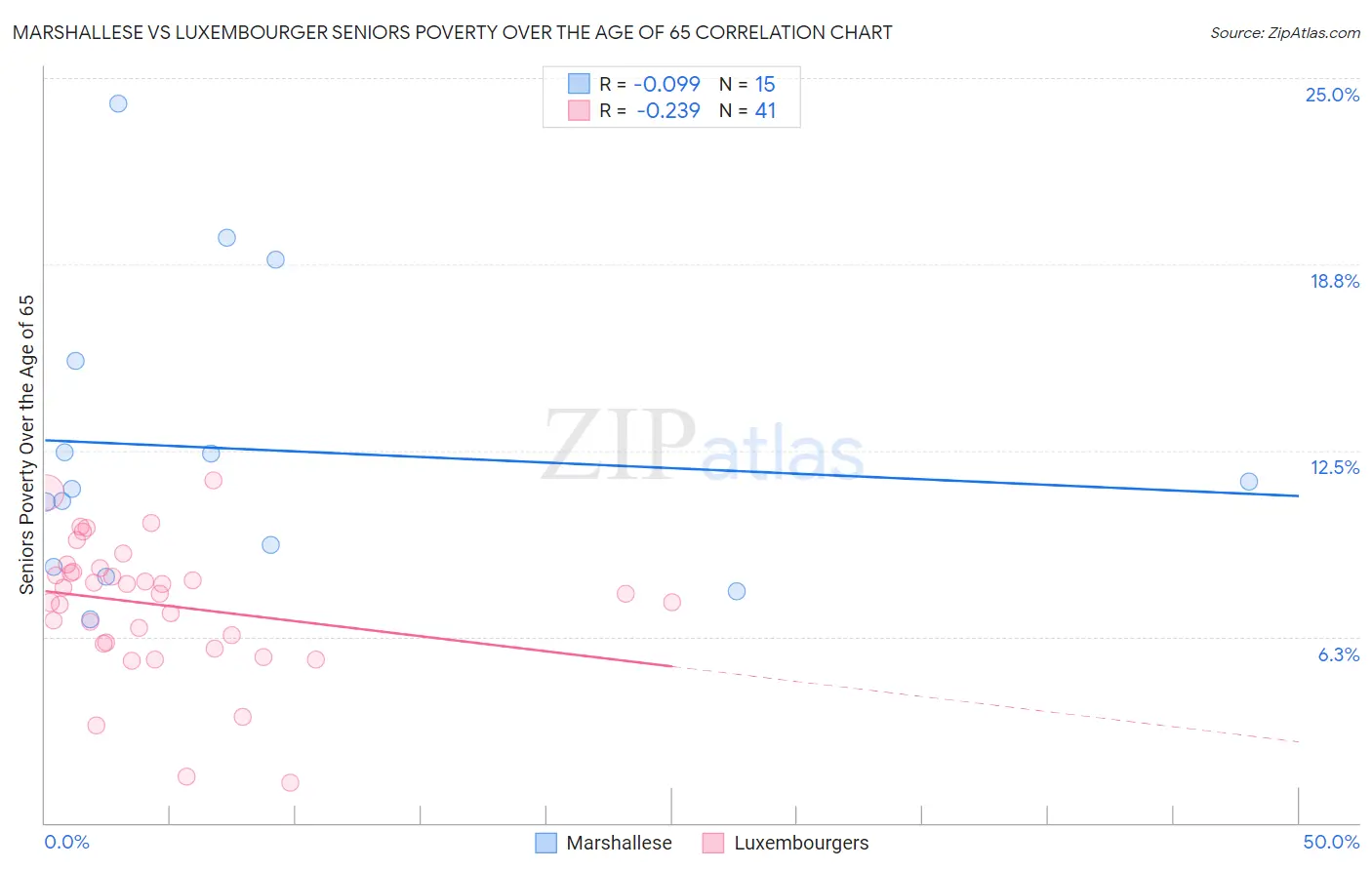 Marshallese vs Luxembourger Seniors Poverty Over the Age of 65
