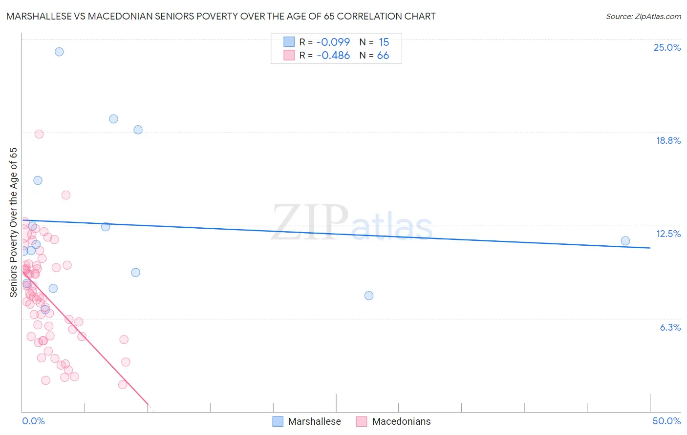 Marshallese vs Macedonian Seniors Poverty Over the Age of 65