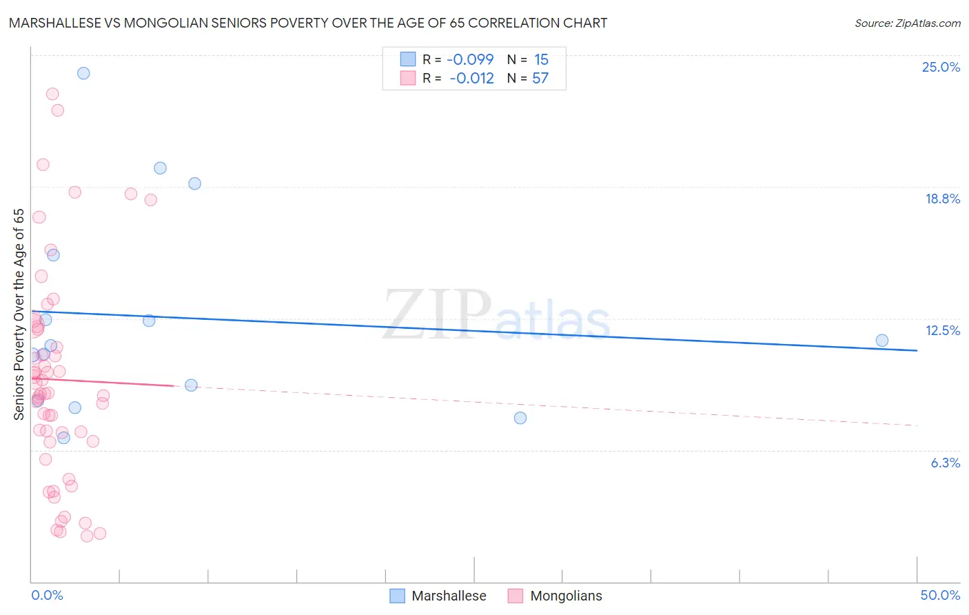 Marshallese vs Mongolian Seniors Poverty Over the Age of 65