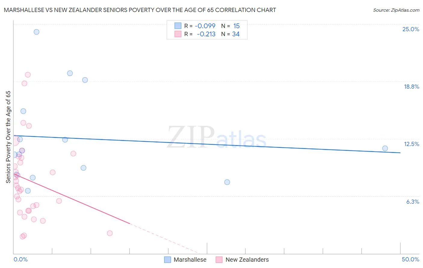 Marshallese vs New Zealander Seniors Poverty Over the Age of 65