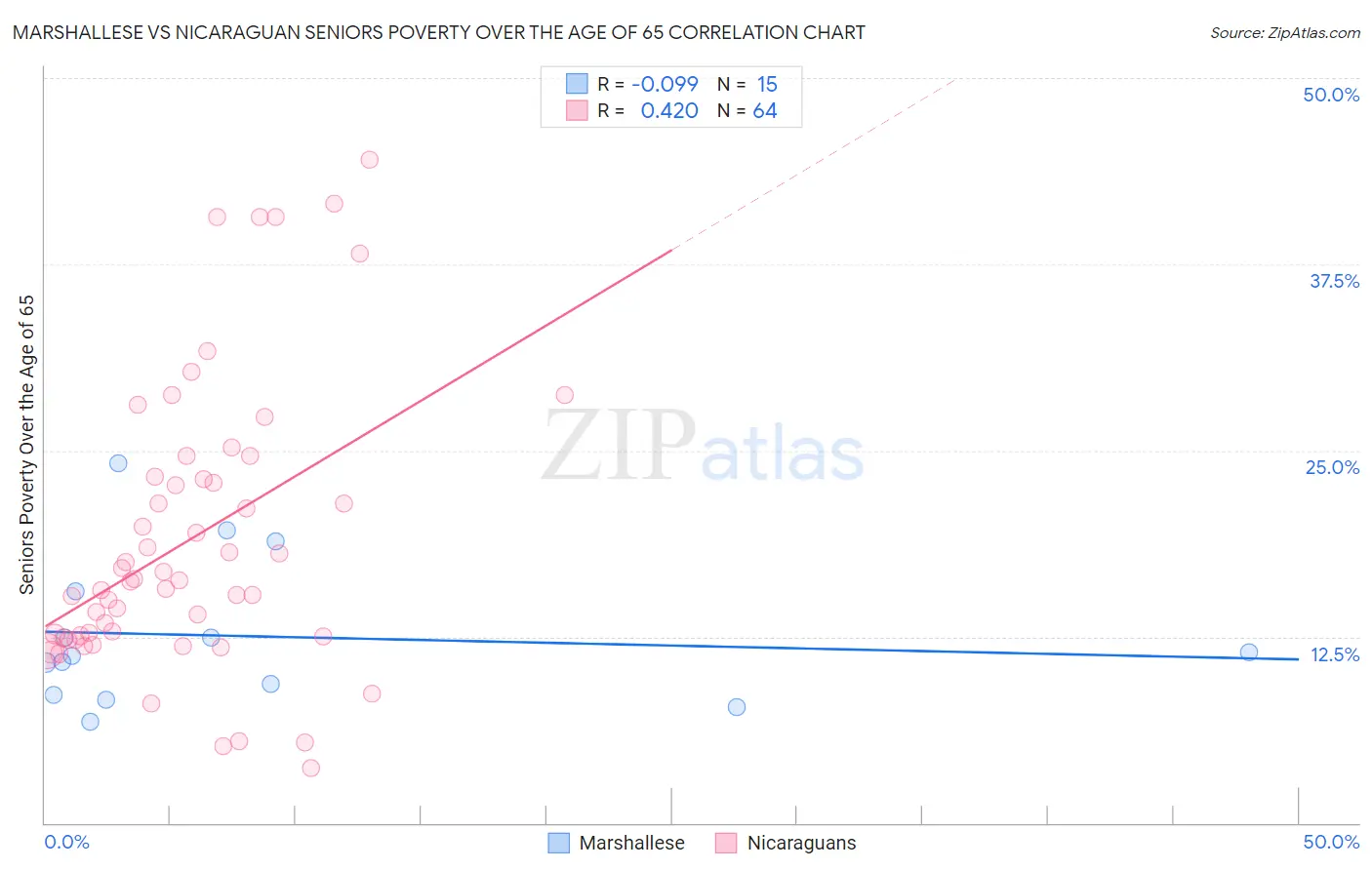 Marshallese vs Nicaraguan Seniors Poverty Over the Age of 65