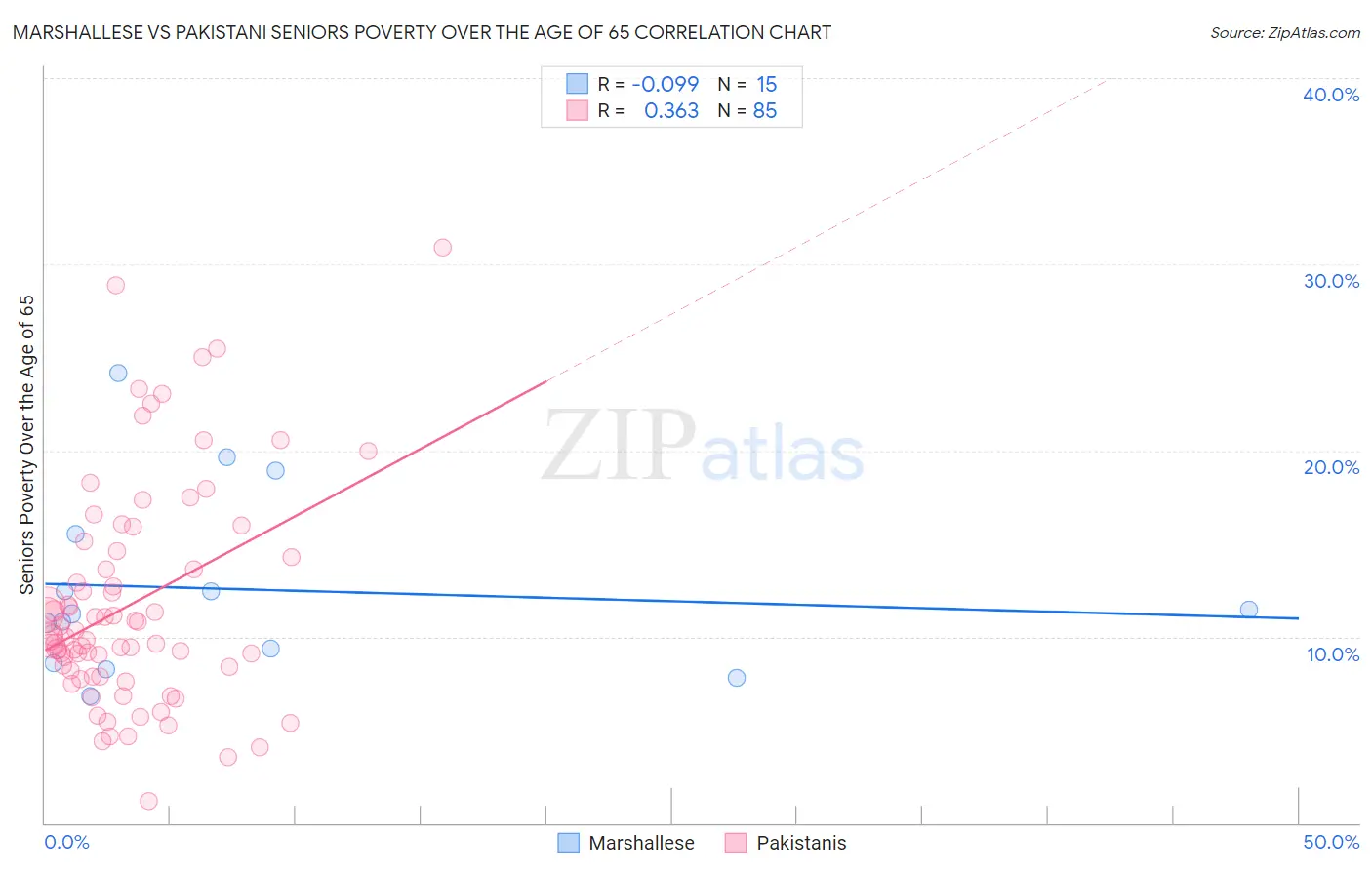 Marshallese vs Pakistani Seniors Poverty Over the Age of 65