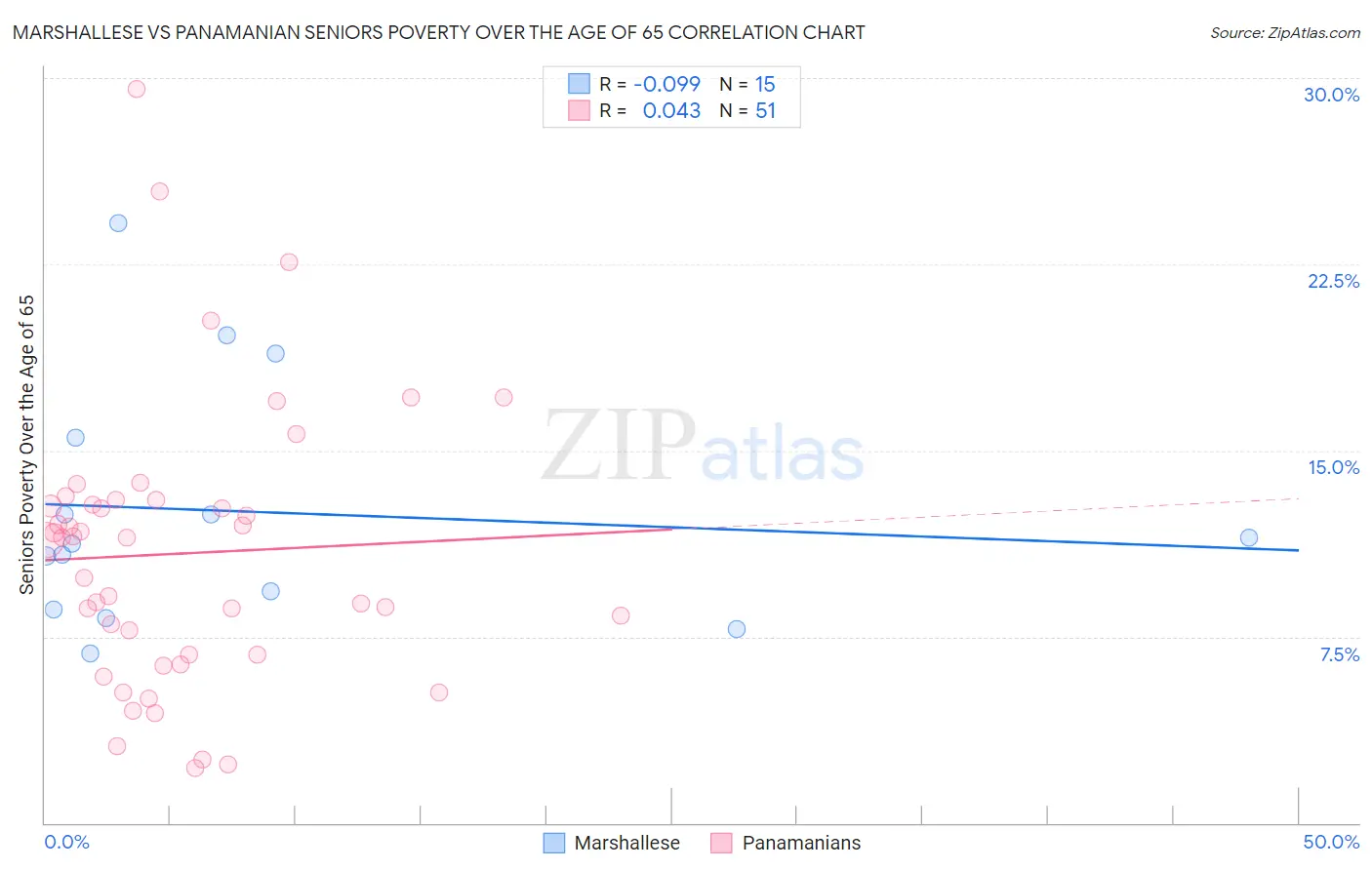 Marshallese vs Panamanian Seniors Poverty Over the Age of 65