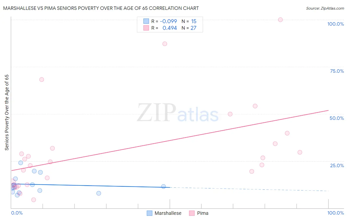 Marshallese vs Pima Seniors Poverty Over the Age of 65