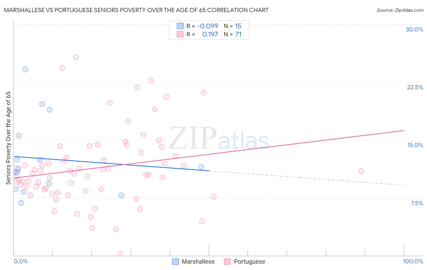 Marshallese vs Portuguese Seniors Poverty Over the Age of 65