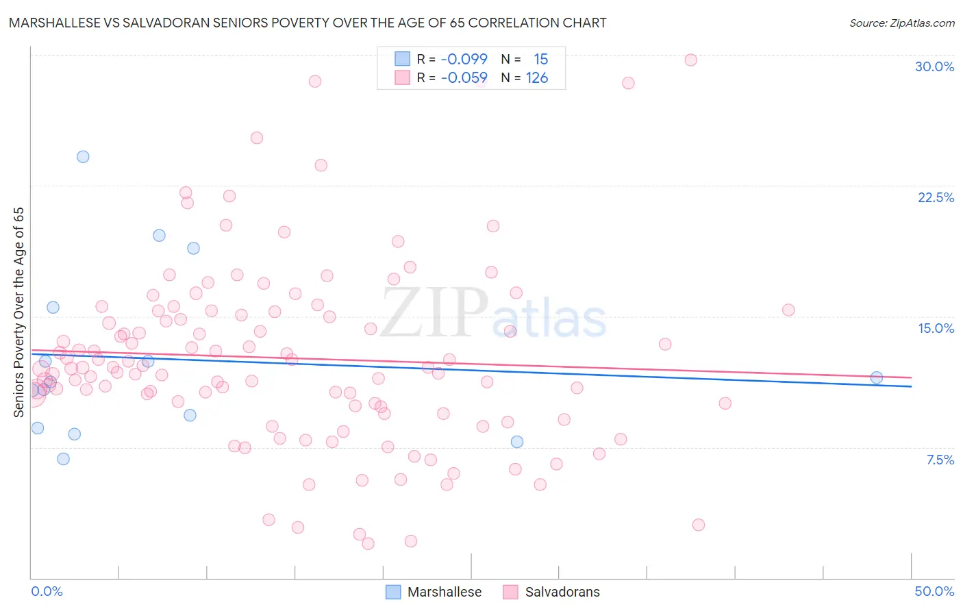 Marshallese vs Salvadoran Seniors Poverty Over the Age of 65