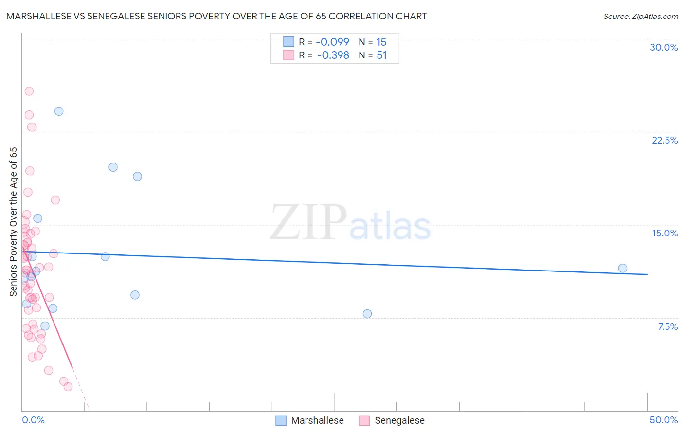 Marshallese vs Senegalese Seniors Poverty Over the Age of 65