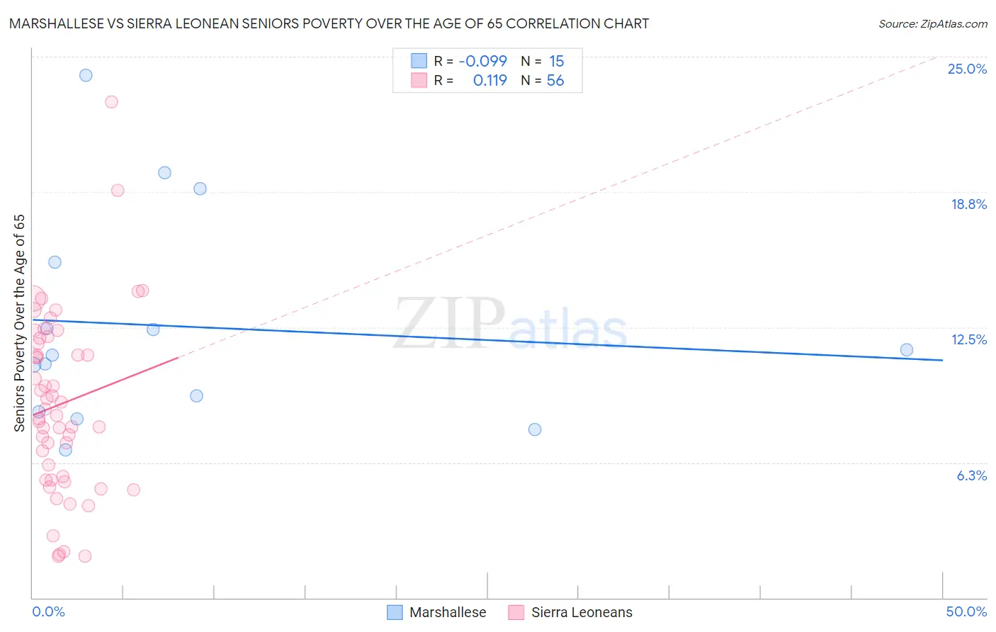 Marshallese vs Sierra Leonean Seniors Poverty Over the Age of 65