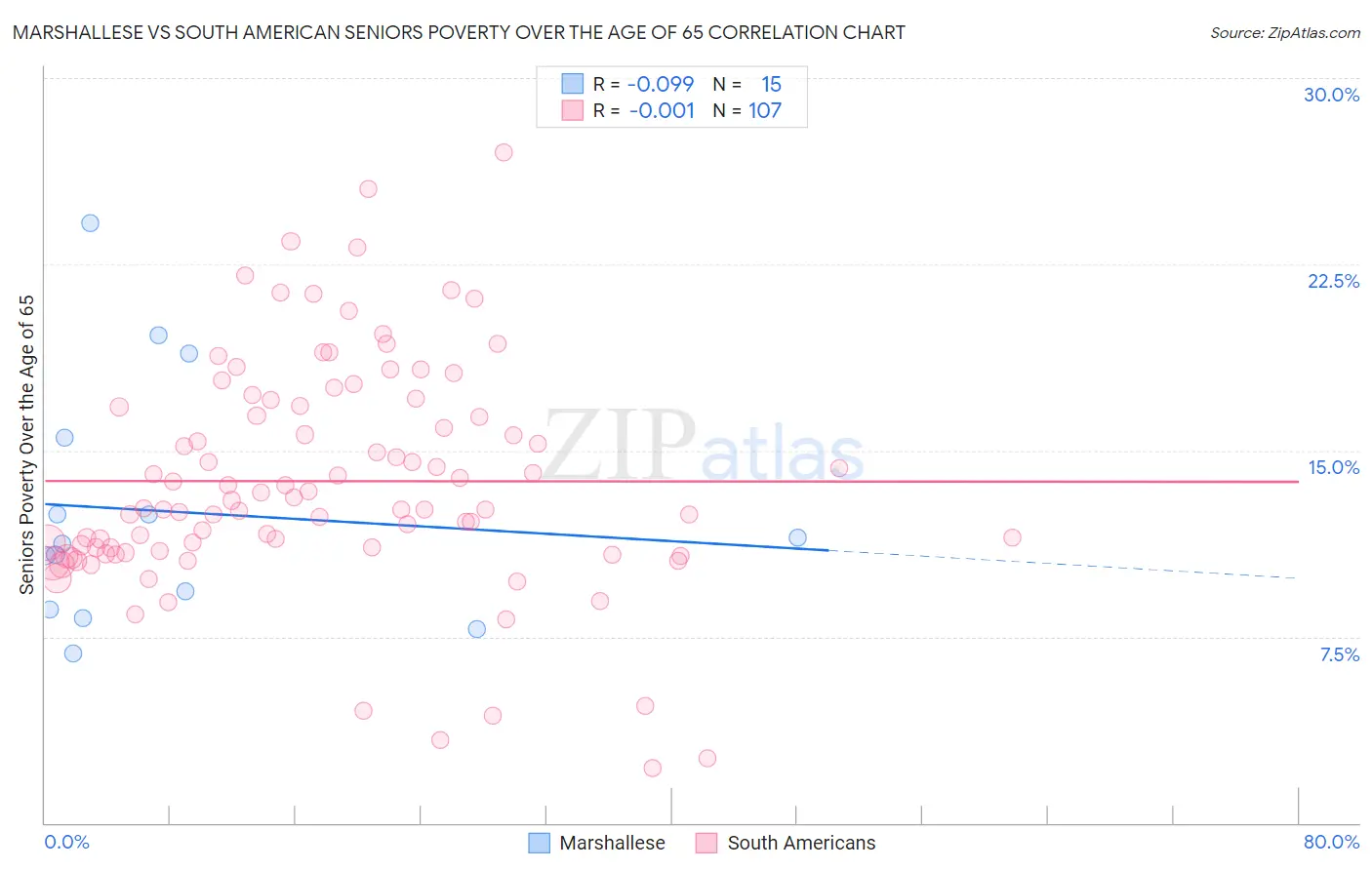 Marshallese vs South American Seniors Poverty Over the Age of 65
