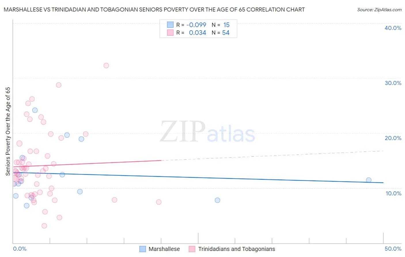 Marshallese vs Trinidadian and Tobagonian Seniors Poverty Over the Age of 65