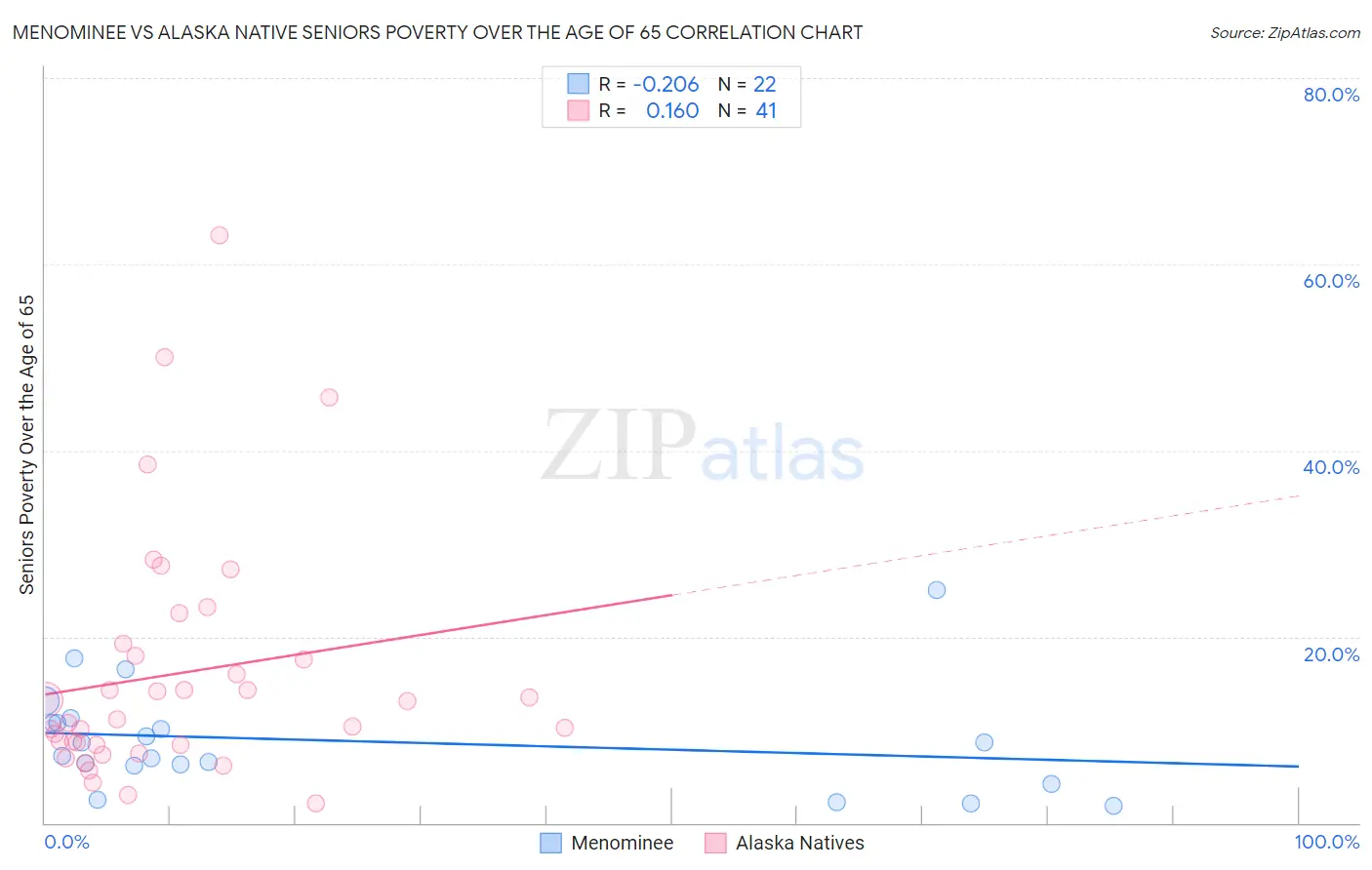 Menominee vs Alaska Native Seniors Poverty Over the Age of 65
