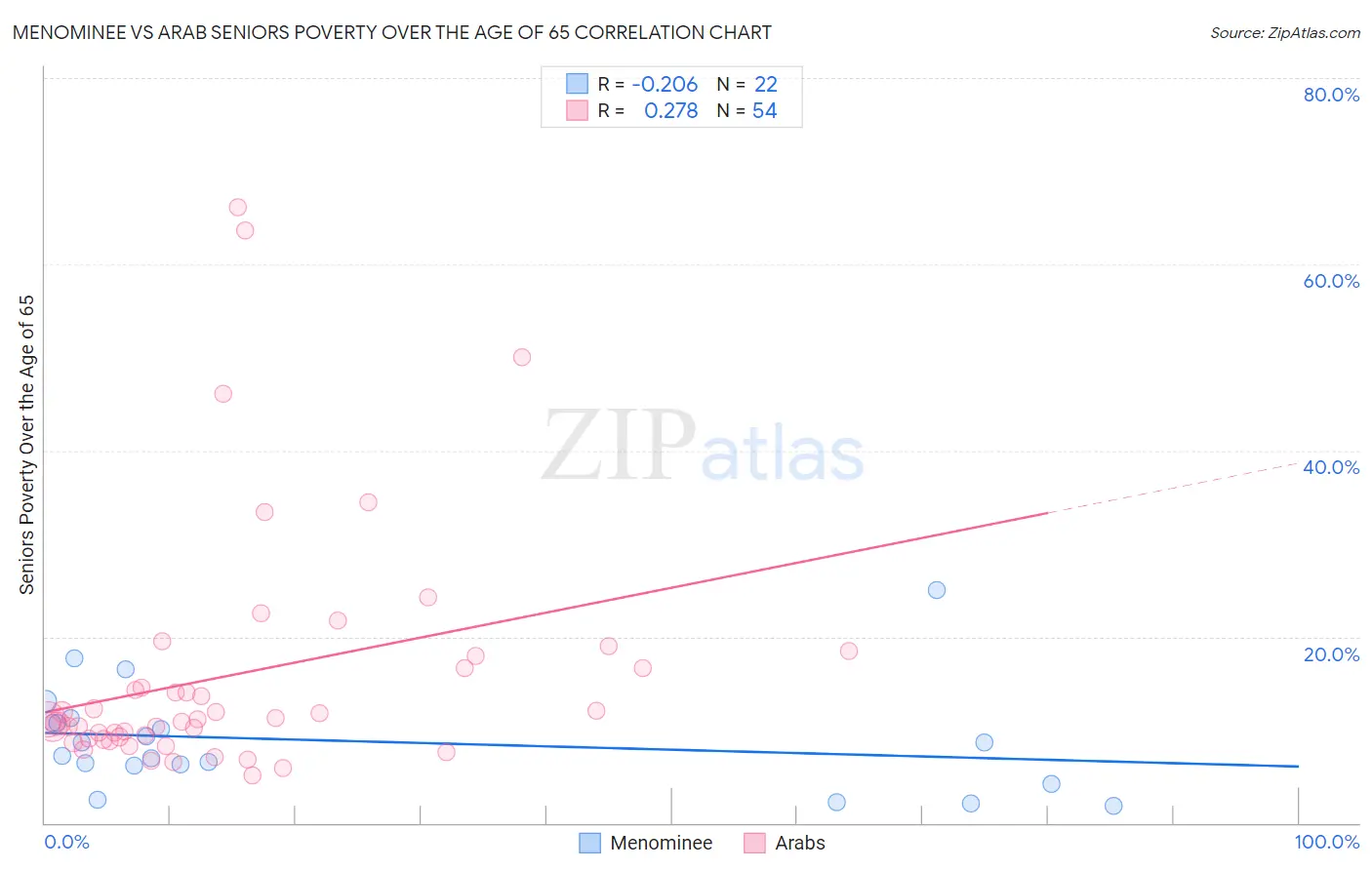 Menominee vs Arab Seniors Poverty Over the Age of 65