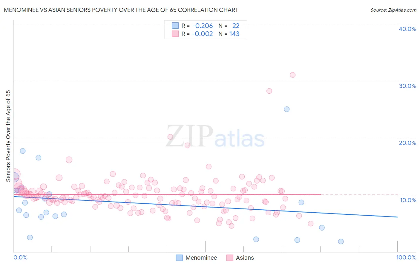 Menominee vs Asian Seniors Poverty Over the Age of 65