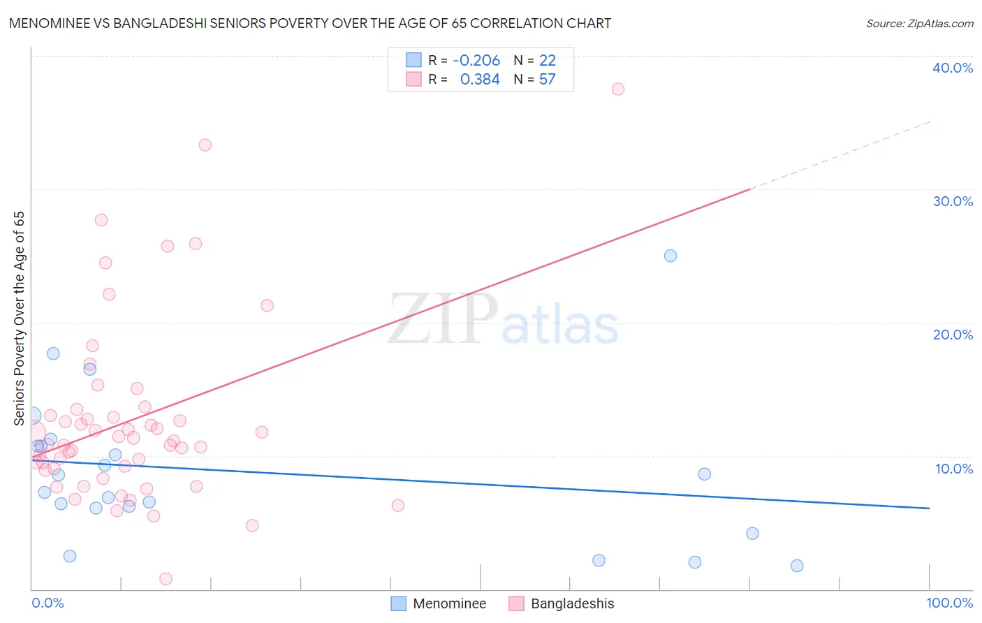 Menominee vs Bangladeshi Seniors Poverty Over the Age of 65
