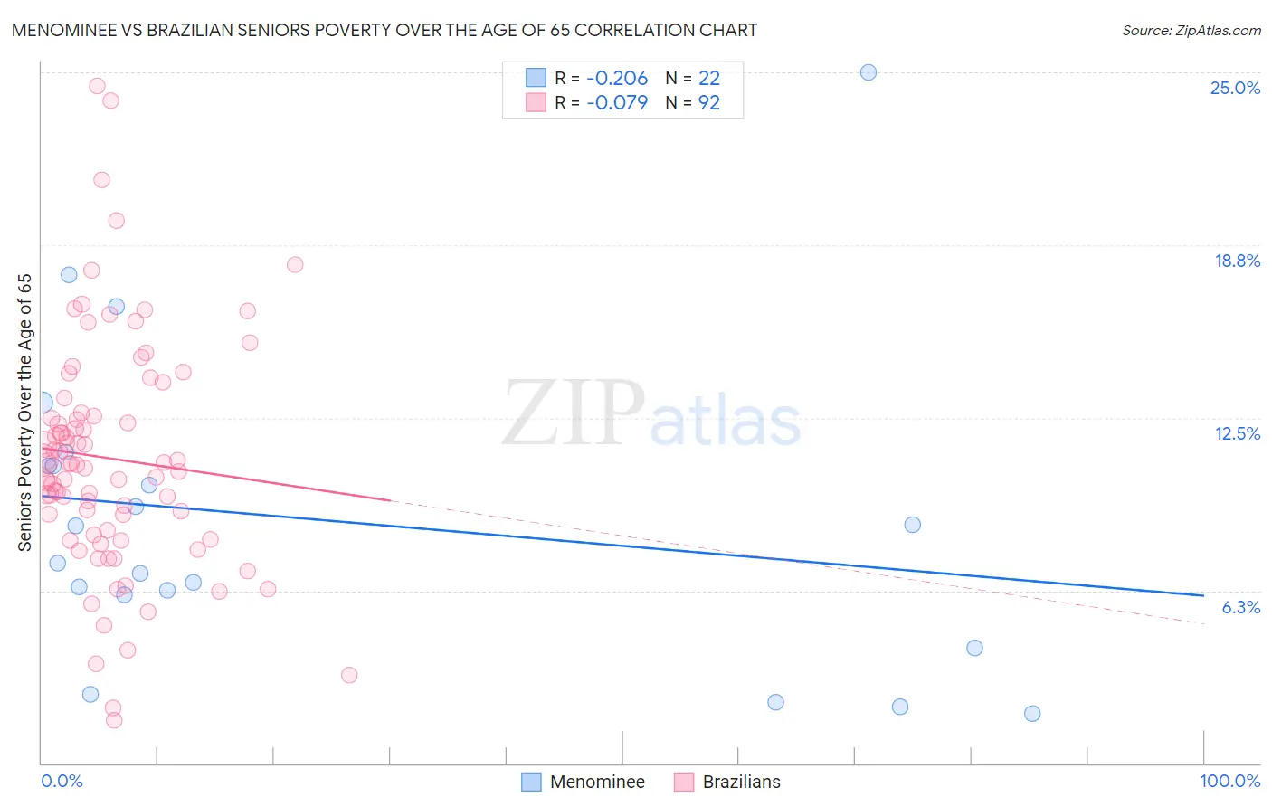 Menominee vs Brazilian Seniors Poverty Over the Age of 65