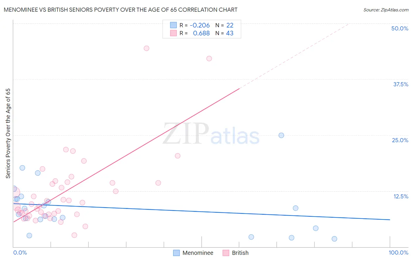 Menominee vs British Seniors Poverty Over the Age of 65