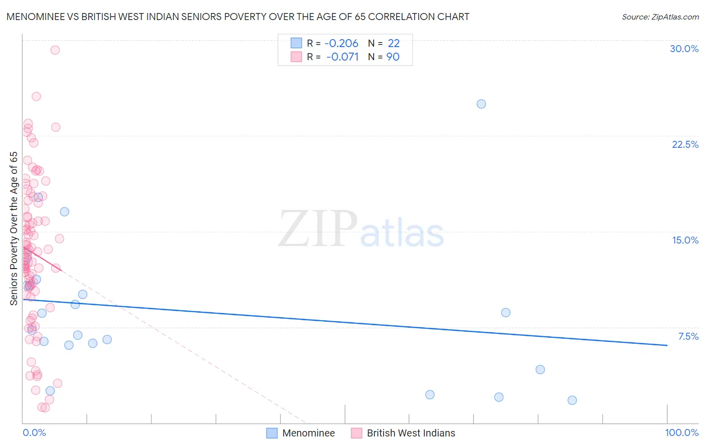 Menominee vs British West Indian Seniors Poverty Over the Age of 65