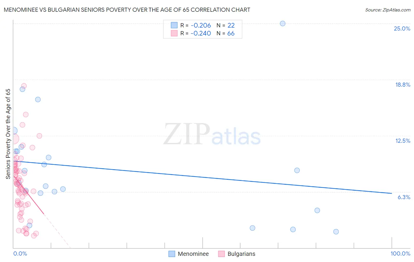 Menominee vs Bulgarian Seniors Poverty Over the Age of 65