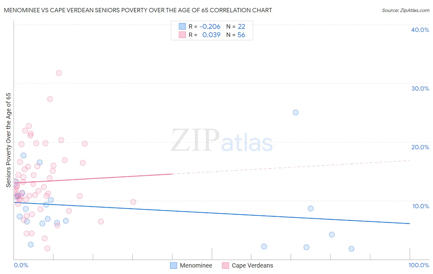 Menominee vs Cape Verdean Seniors Poverty Over the Age of 65