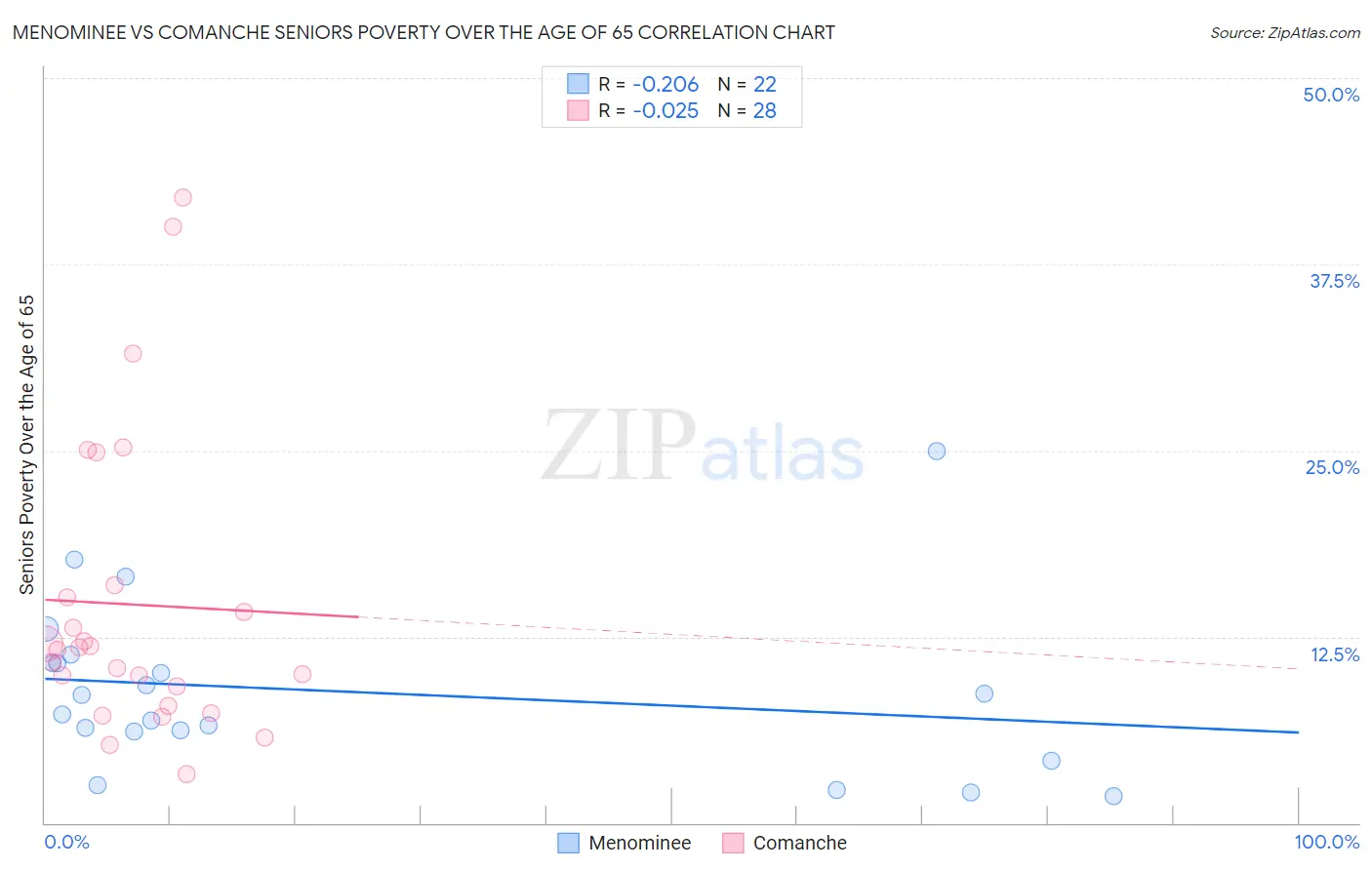 Menominee vs Comanche Seniors Poverty Over the Age of 65