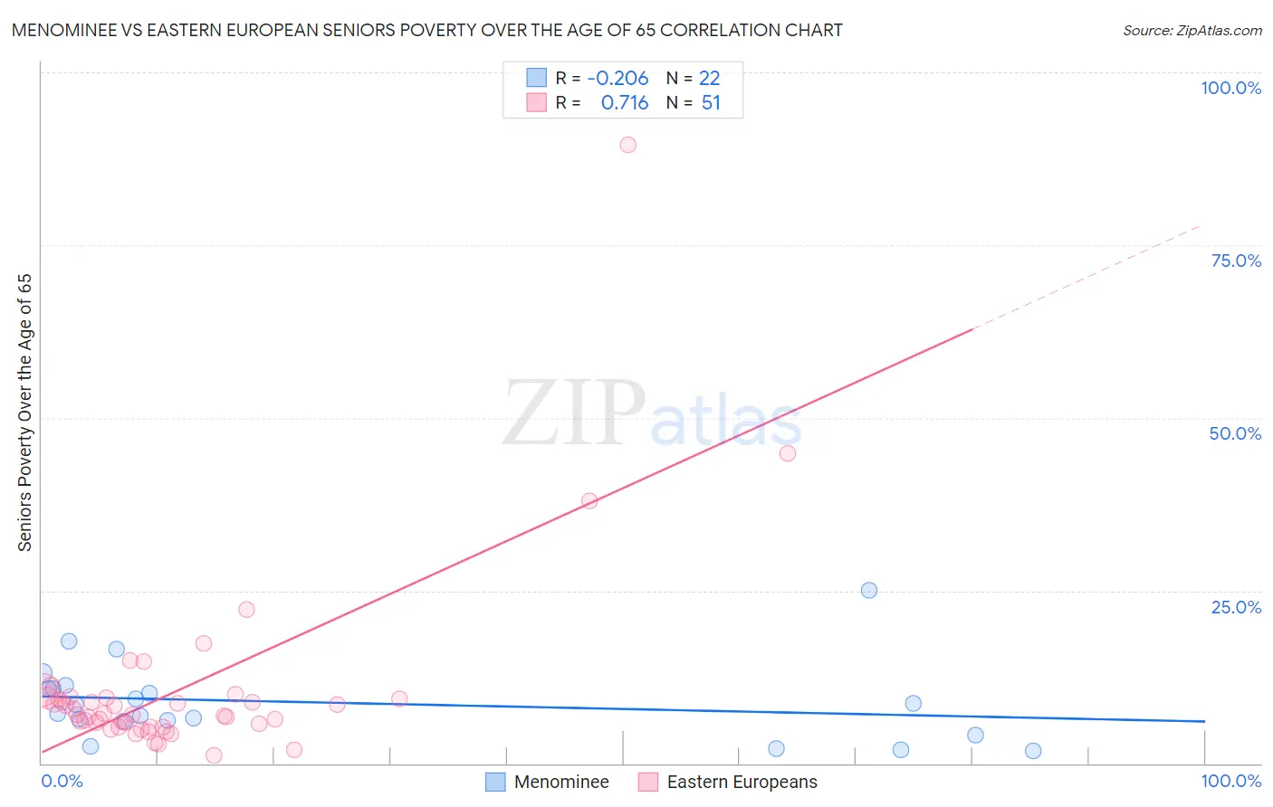 Menominee vs Eastern European Seniors Poverty Over the Age of 65
