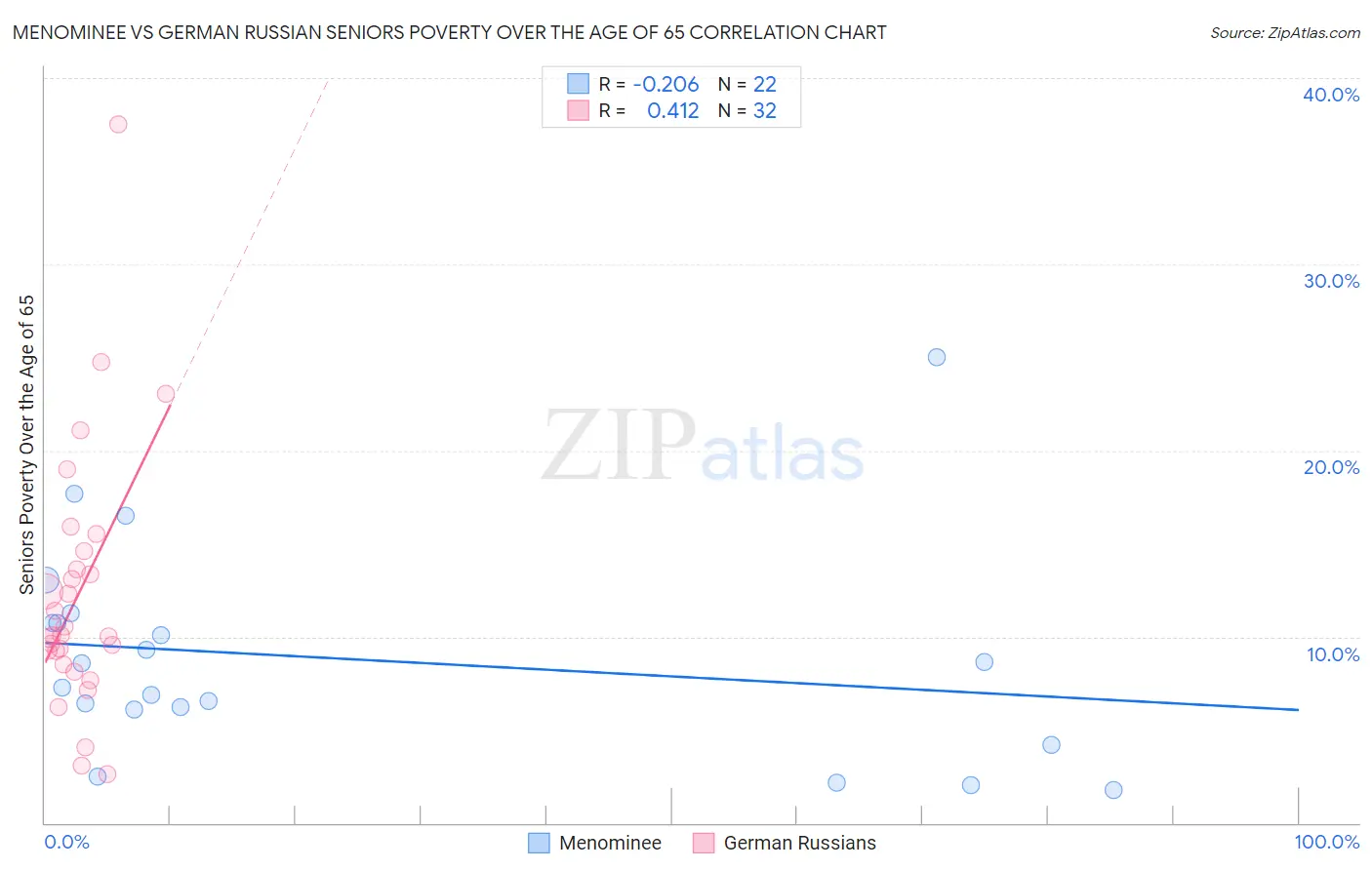 Menominee vs German Russian Seniors Poverty Over the Age of 65